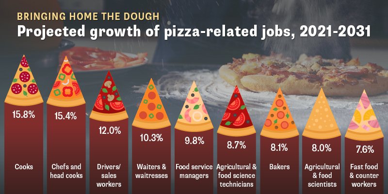 The Pizza Process Flow